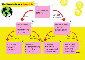 Multi-ended story template. Image courtesy of People's History Museum