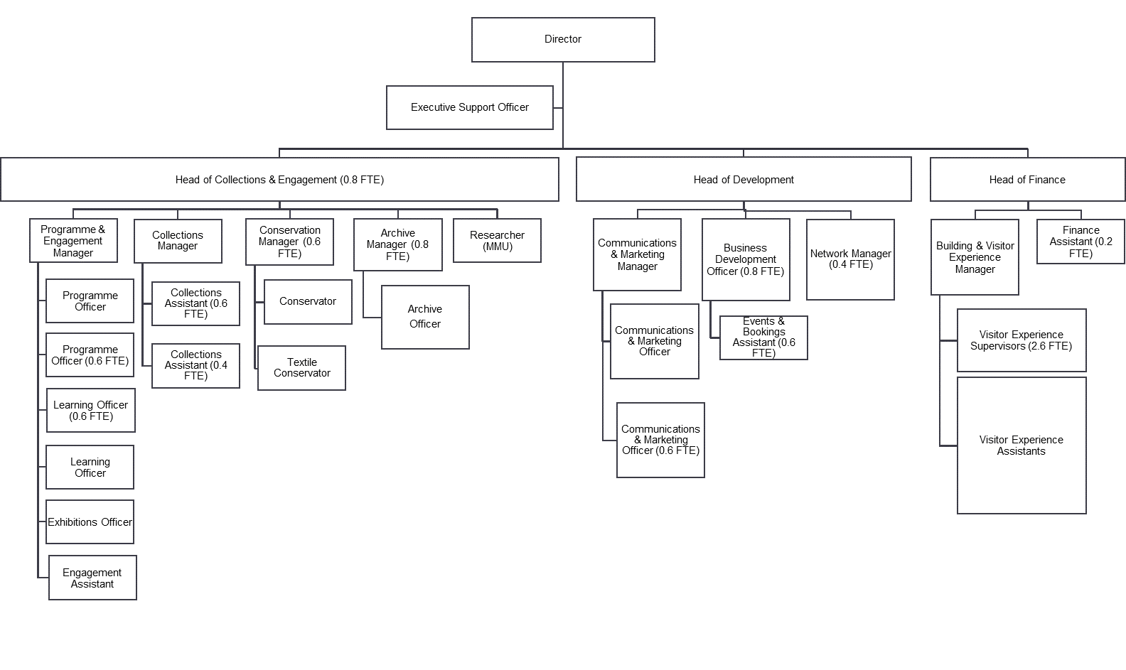 PHM Staff Structure Aug 2022