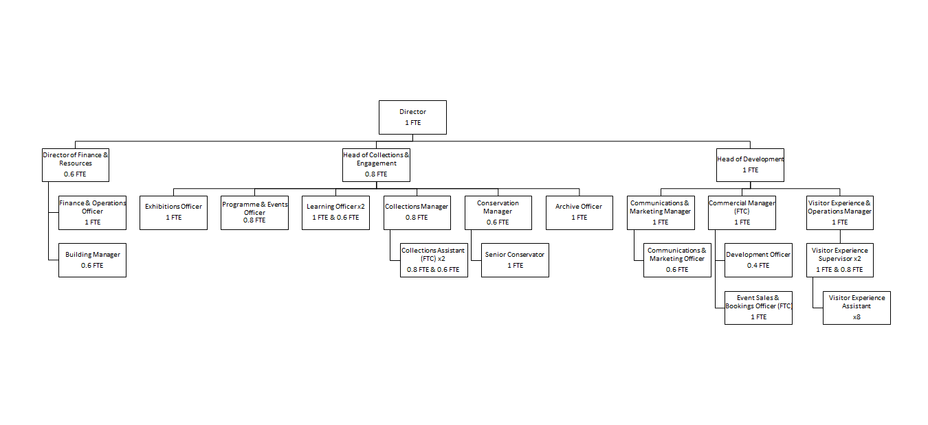 Org chart May 2025 (2)